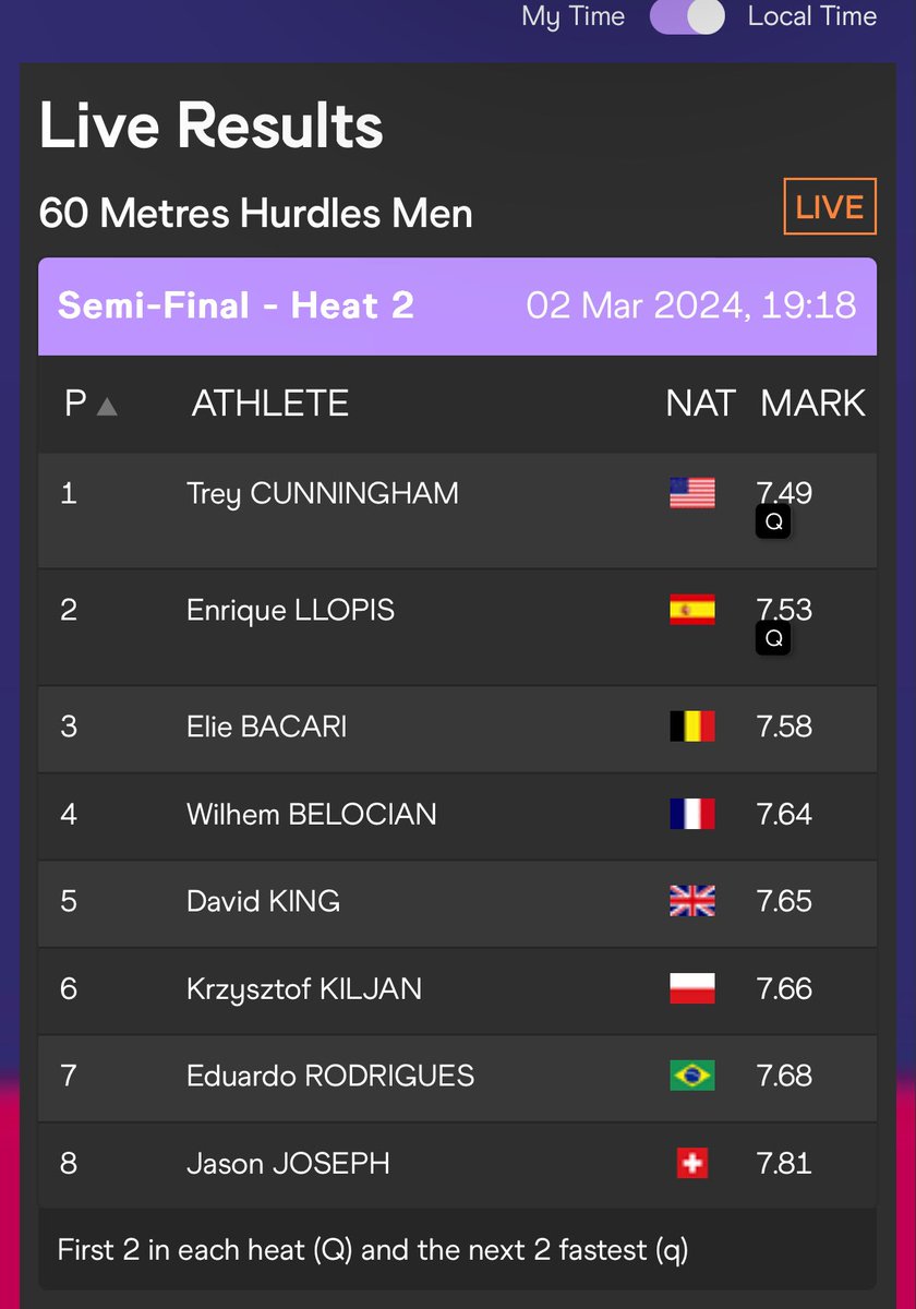 That’s @TreyCunningham looking good and winning his semifinal and automatically qualifying for the 60mH finals today at @wicglasgow24 !!