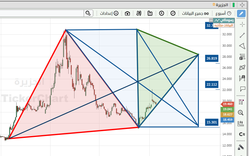 Saudia3030's tweet photo. سهم بنك الجزيرة [للدراسة] فريم [7] [14] [21] https://t.co/KhahBuXnr0