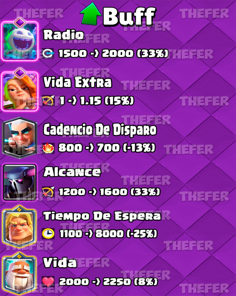TheeFer_'s tweet image. Estos Son Todos Los Buffs 🔼, Nerfs 🔽 Y Cambios 🔀 De La Nueva Temporada 57 De Clash Royale 👑

#ClashRoyale #BalanceChanges