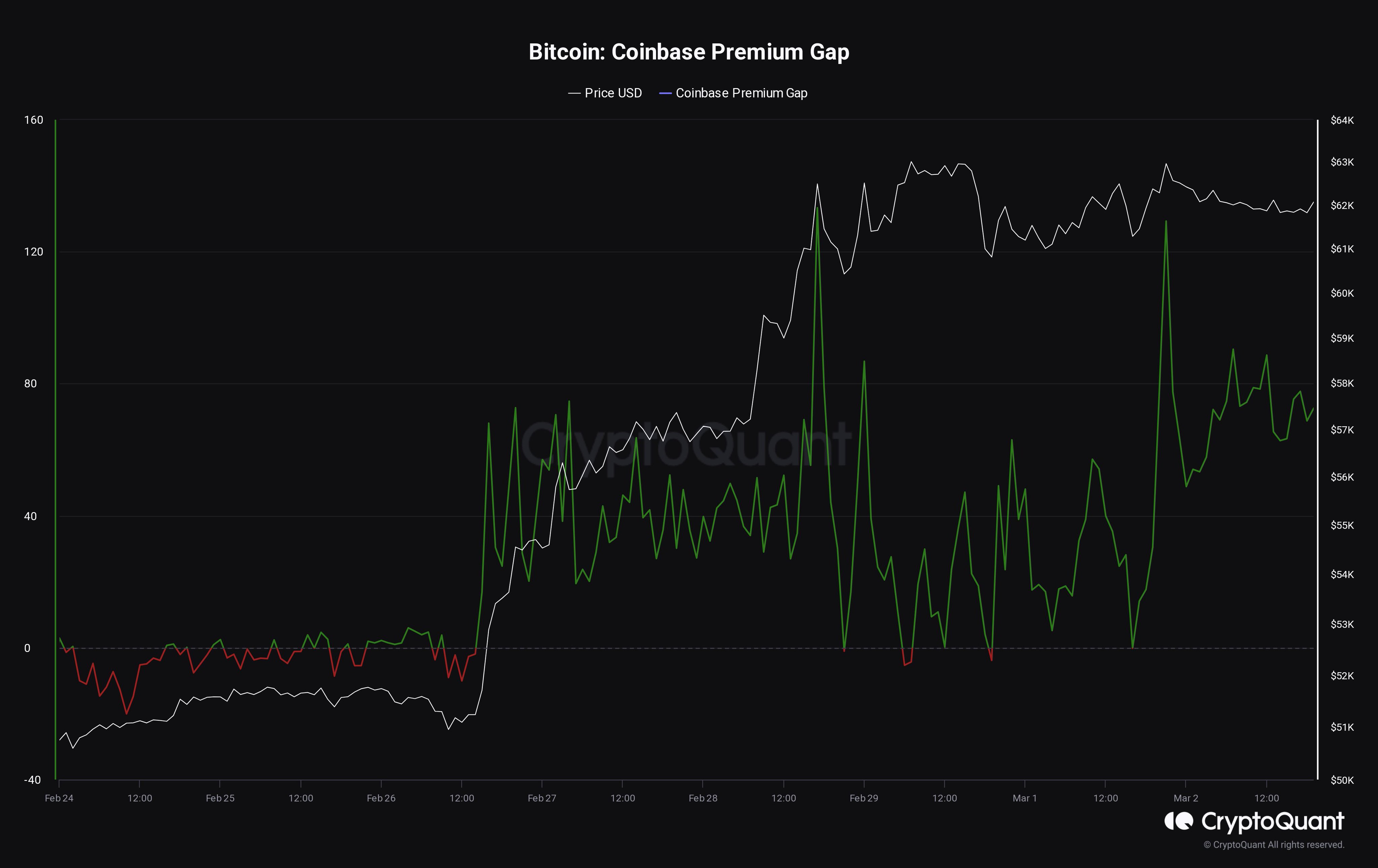 Bitcoin Coinbase Premium Gap