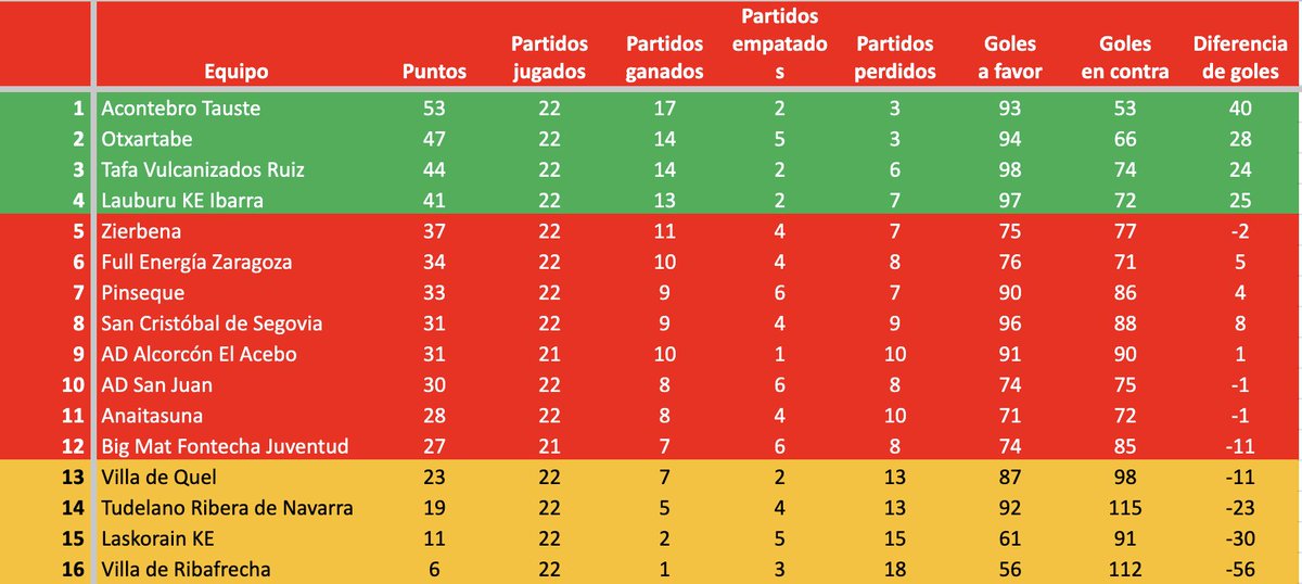 Resultados jornada, a falta del partido de mañana y el aplazado entre San Cristobal- @ColoColoZaragoz b y el de mañana entre Alcorcón y @CDJuventudFS