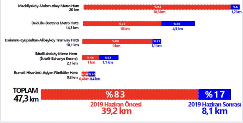 ❓ İDDİA: Ekrem İmamoğlu 65 KM metro yaptı.

✅ GERÇEK: Ekrem İmamoğlu göreve geldiğinden bugüne 8 KM metro yapıldı. Açılışı yapılan 47 KM metro hattının 39 KM’si AK Partili İBB yönetimince tamamlandı.