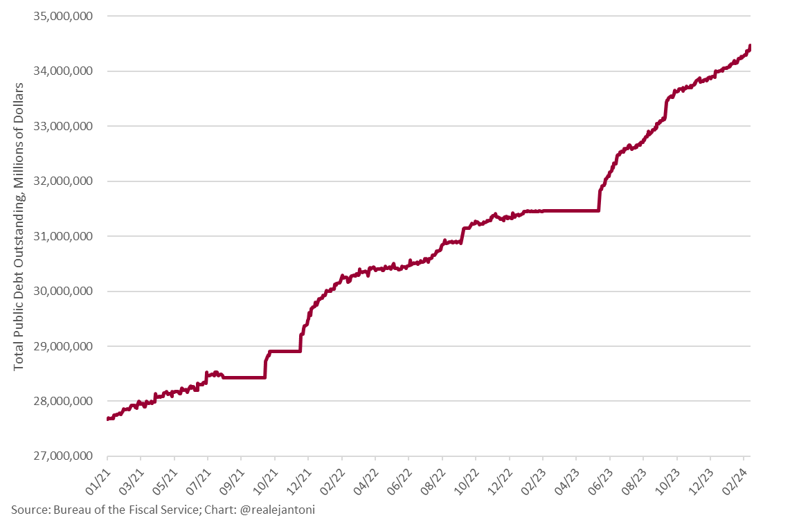 KobeissiLetter's tweet photo. While everyone was busy talking about AI stocks this week, the US borrowed another $100 BILLION in 4 days.

Currently, total US debt stands at a record $34.5 trillion, up $11.2 TRILLION since 2020.

At the current pace, the US deficit for this fiscal year will cross $3 trillion, nearly double the $1.6 trillion deficit that Congress estimated.

Over the last 100 days, total US debt is up a whopping $1 trillion, an average of $10 billion per day.

We should see $35 trillion+ in US debt within a couple of months.

What's the plan here?