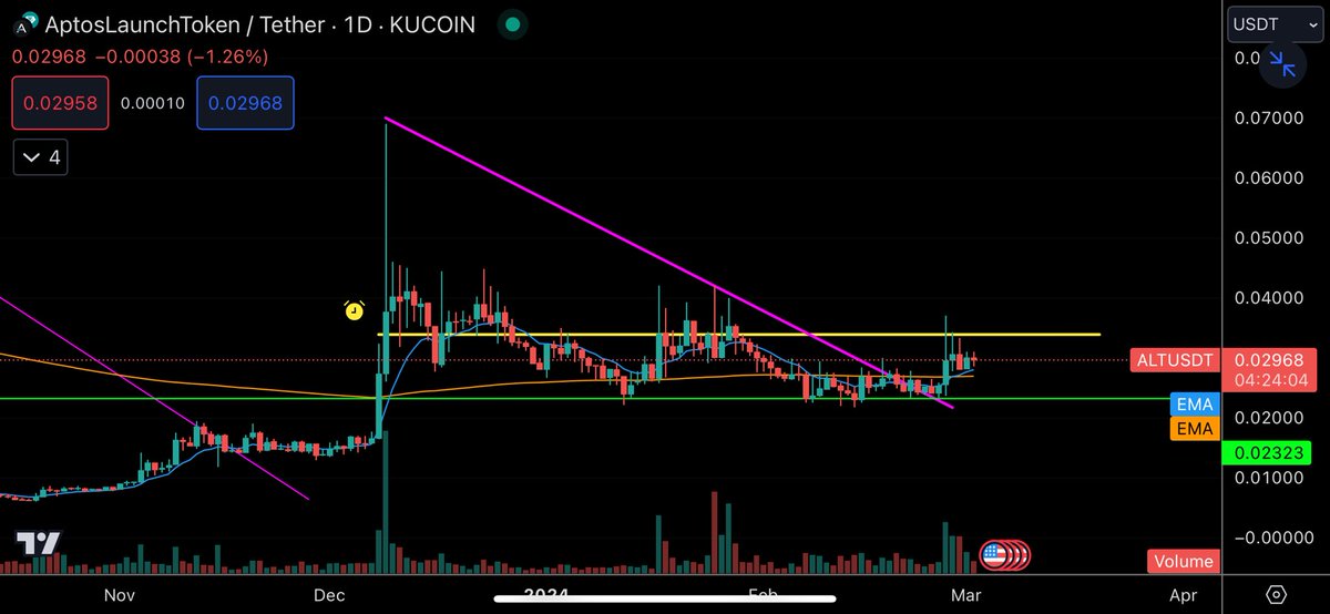 Eunicedwong's tweet photo. $ALT chart. 
Its aptos launch token on kucoin different one. Just riding above 200 days, breakout imminent https://t.co/3gvfmHJqLN