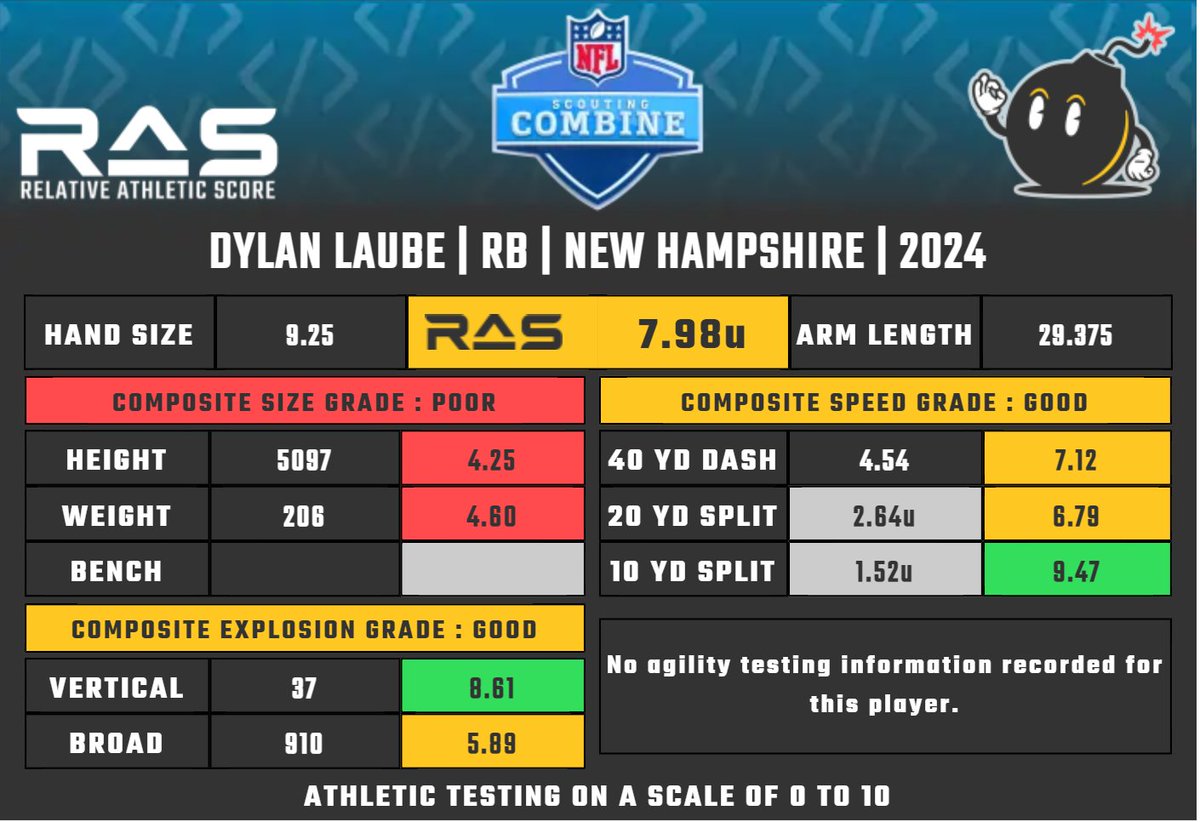 Dylan Laube is a RB prospect in the 2024 draft class. He scored an unofficial 7.98 #RAS out of a possible 10.00. This ranked 357 out of 1765 RB from 1987 to 2024. Splits projected ras.football/ras-informatio…