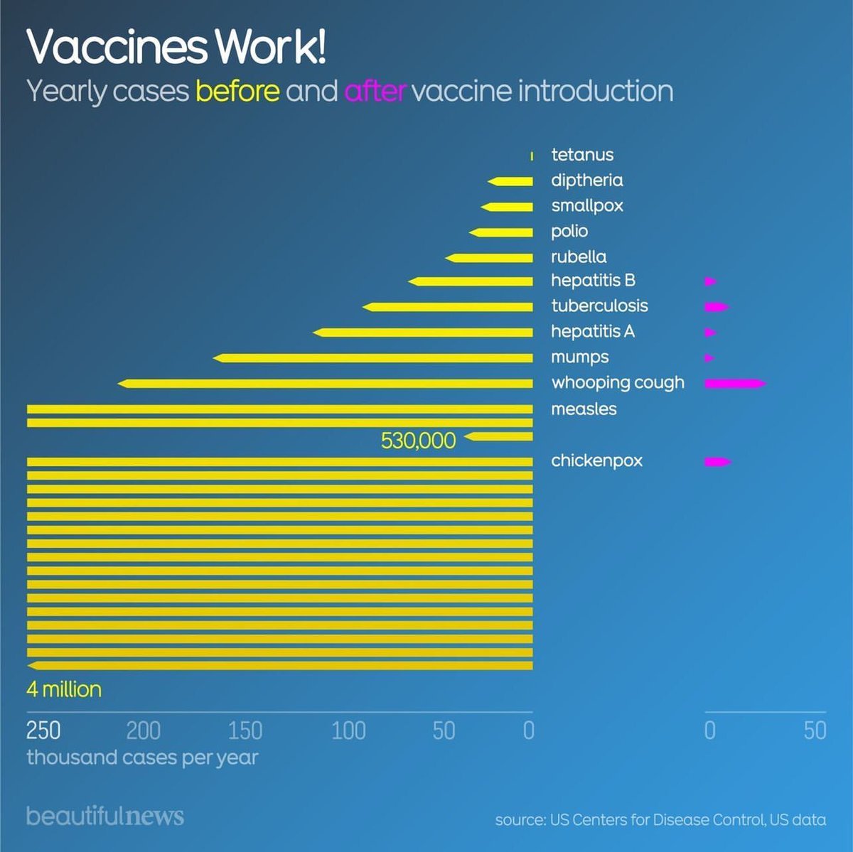 Vaccines work. Simple. Source: buff.ly/2QMctYJ