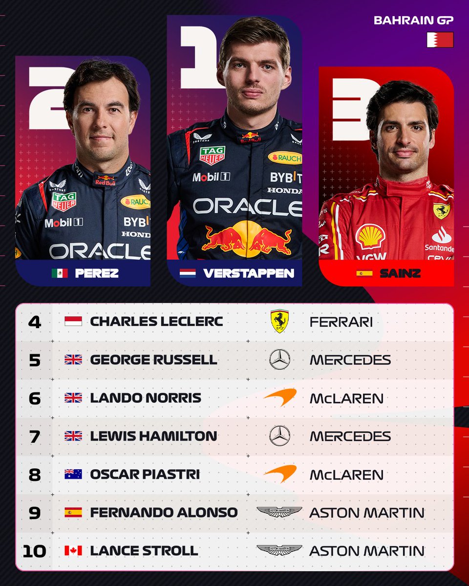 F1's tweet photo. Our first top 10 finishers of the season 👀

#F1 #BahrainGP https://t.co/Cw5OLZAZar