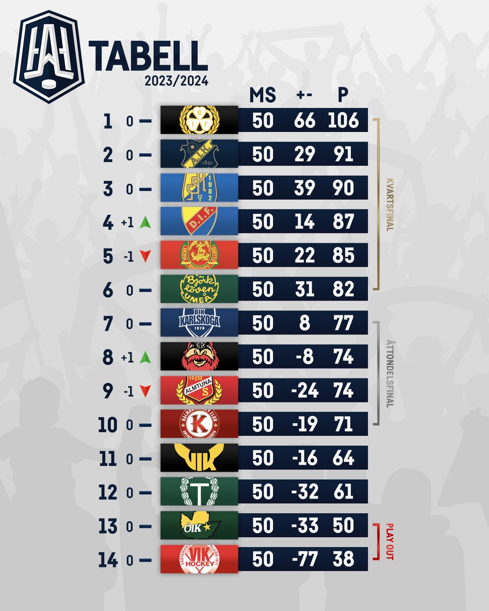HockeyAllsvenskan tweet media