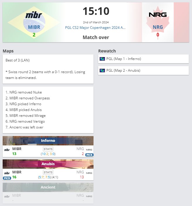 Alearts1k's tweet photo. MIBR sobrevive e vence NRG de 2x0 pelas AMERICAS.

@insani Jogador destaque 38/25 +13 na MD3.

#VamosMIBR https://t.co/v7b0MHciS1