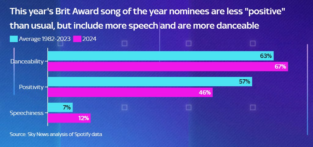 What do J Hus, Central Cee and Bob the Builder have in common? They're all part of a revolution at the #BRITs2024 which has seen 'speechier' songs nominated for Song of the Year. Our analysis of Spotify data also showed that songs have been getting dancier but sound more negative