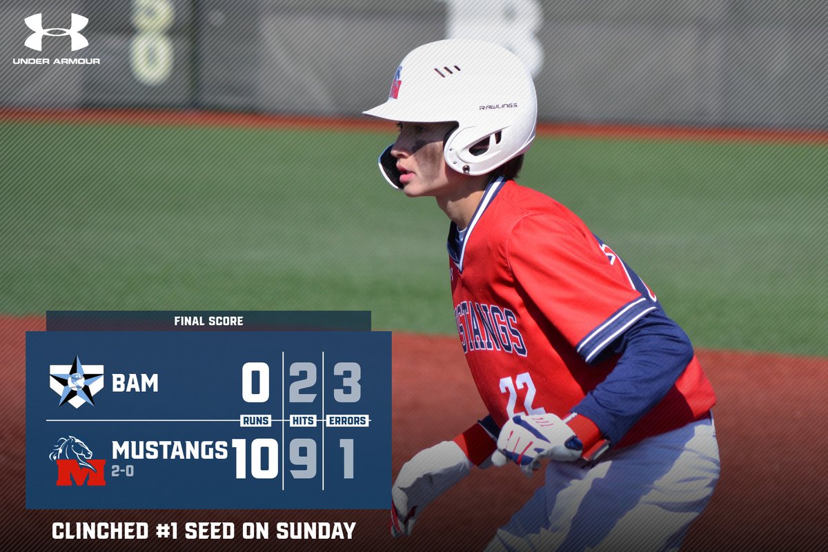 Game 2 much cleaner! Sunday #1 seed was the goal…goal achieved.

WP: Morton 1.2 IP, 3 Ks, 0 ER
Winters 2 IP, 2 Ks, 0 ER
Middleton 2-3, 3 RBI
Hackman 2B
Scholl 4 SB, 3 R

<a href="/1MustangsNation/">Indiana Mustangs</a> <a href="/RoundtripperAca/">RoundTripper Academy</a> #MustangsNation