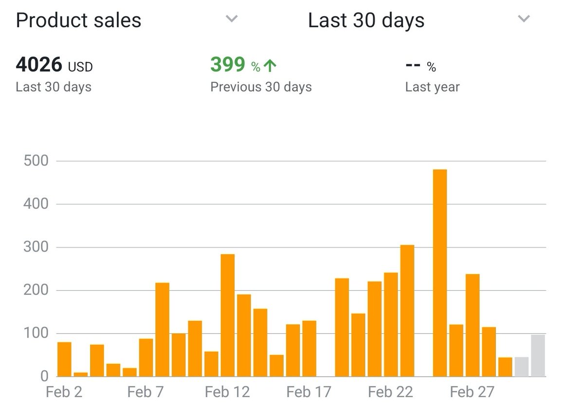 Closed out the month of February 4k. First month of selling nike and other big brands!!