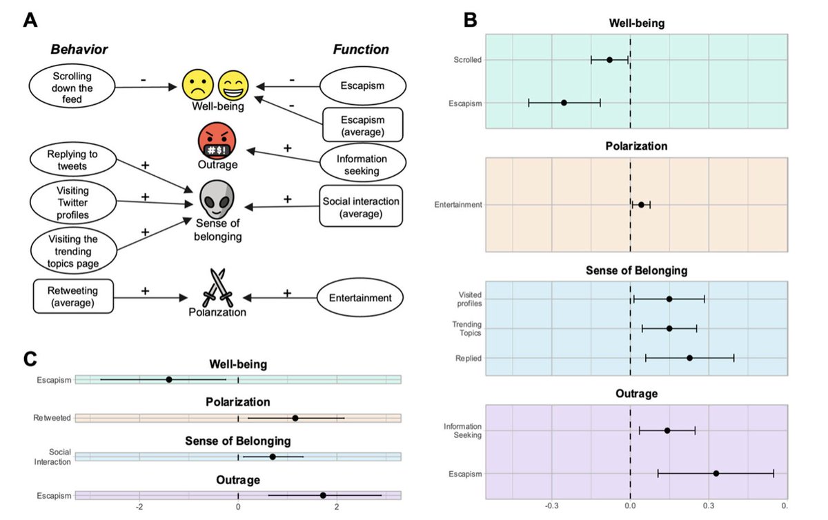 Excited to see the buzz around our recent study on Twitter's effects! 🌟 While the engagement is fantastic, I'm eager to dive deeper into what I believe is the standout discovery from our research. 1/6 nature.com/articles/s4427…