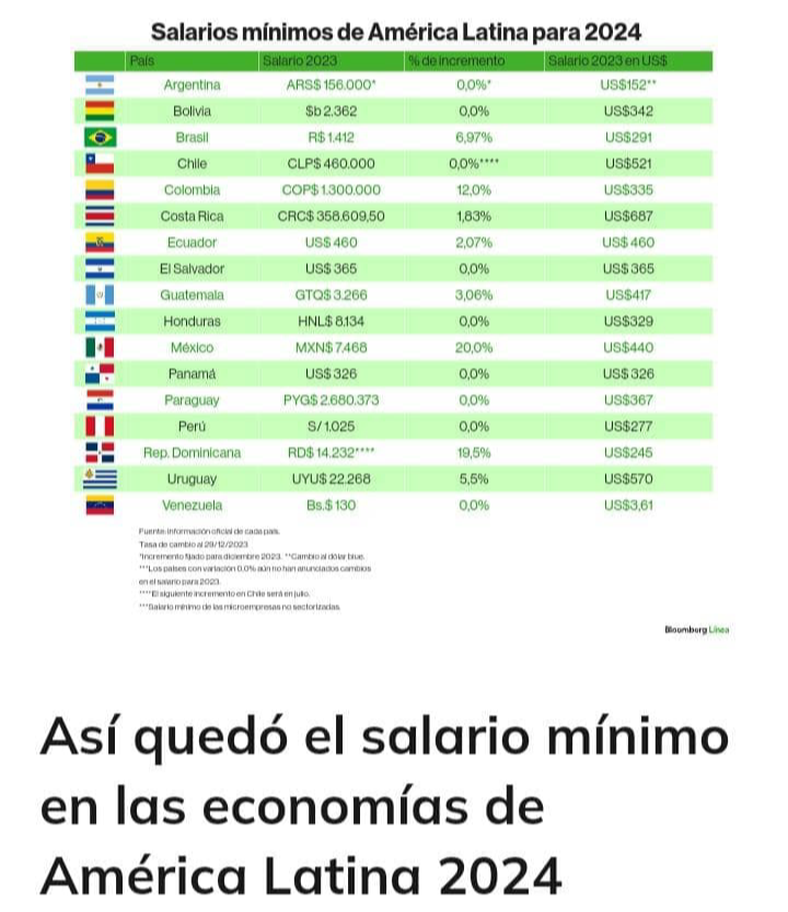 grisisanch's tweet photo. El incremento de $20 de Bono De Guerra Económica que se otorgó el #15Ene no mejora las condiciones de vida del @GremioDocente

Es necesario que se inicie una recuperación real del Salario conforme con el #Art91CRBV

Todo con la necesaria y urgente firma del #ContratoColectivo https://t.co/k2pU8aem0G