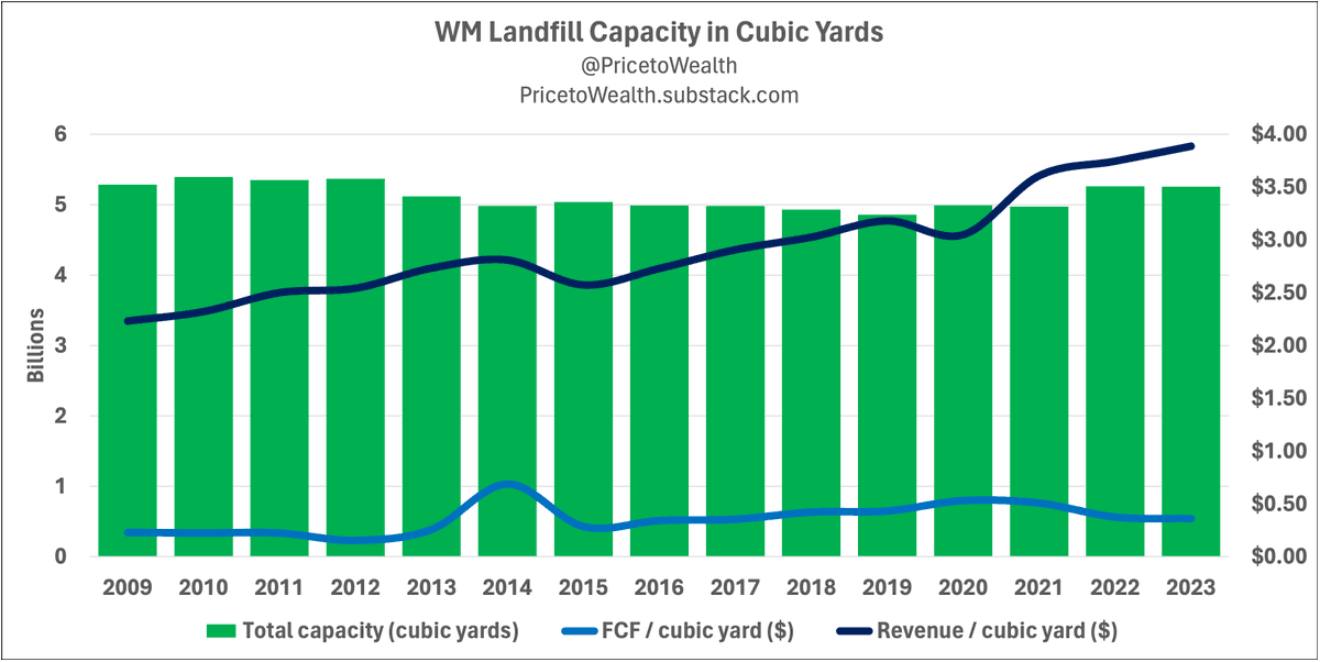 PricetoWealth's tweet photo. $WM landfill capacity in cubic yards and tons https://t.co/Fnd6fELKIy