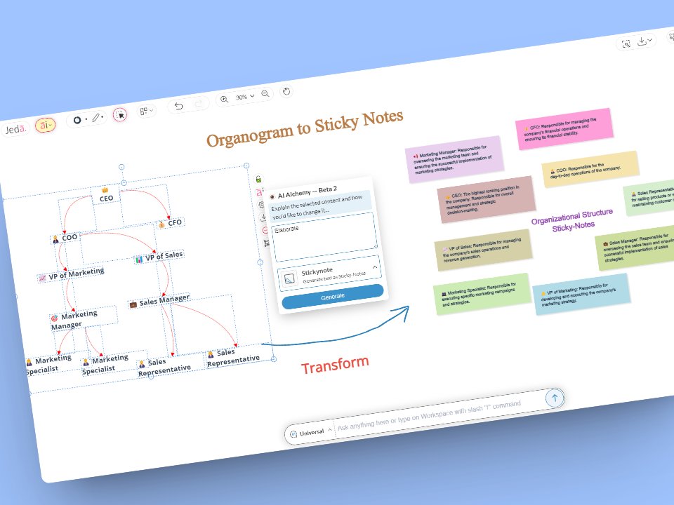 goJedaAi's tweet photo. #PromptOfTheDay 🏢 Select your organogram, choose Sticky Notes as Alchemy output with this prompt - "Elaborate".
👉 Try today at https://t.co/ZkoHMvmSMs
#JedaAI #GenerativeAI #ChatGPT #GPT4 #VisualPrompt #AI #Mindmaps #Stickynotes #Organogram #Organizational #Chart https://t.co/zNbStb7eN0
