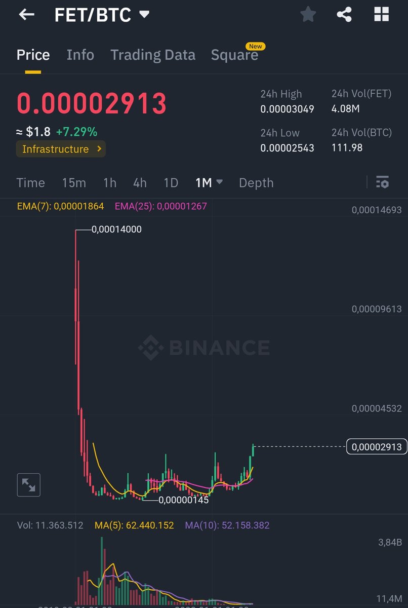 CryptoWizardd's tweet image. This chart of $fet against #btc looks rdy to explode.