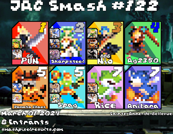 JAC_Smash's tweet photo. Congrats to @PUN_Blade for winning both JAC Smash #121 and #122! https://t.co/D4h2K1jCGG