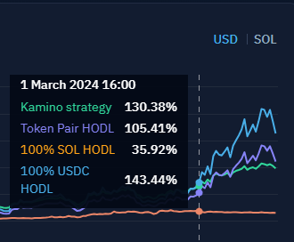 I thought I was printing from my @upsidedowncat_ lp, but @KaminoFinance analytics shows I'd do even better hodling. lesson in there