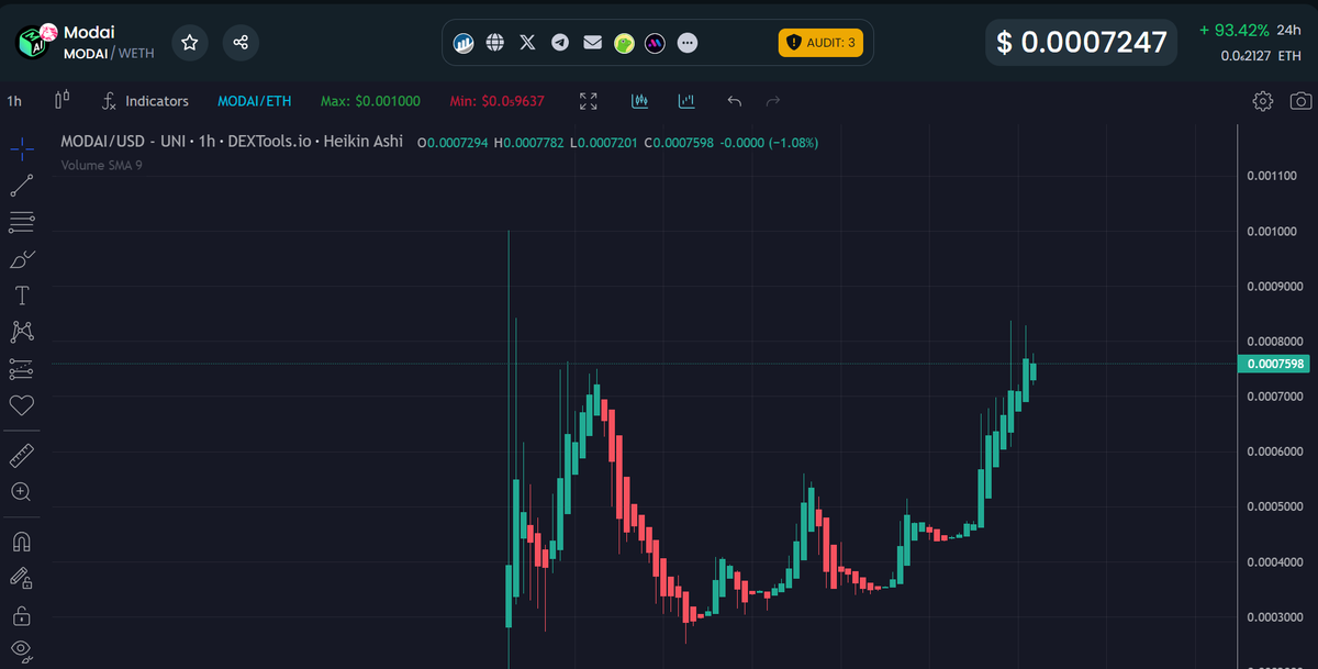 $MODAI chart is looking strong af

Mod AI is an all in one shield ensuring communities thrive safely, can see this being used widely as more features are delivered and enhanced

Definitely worth looking into <a href="/modaierc/">MODAI</a>, and of course, grabbing a bag on a dip