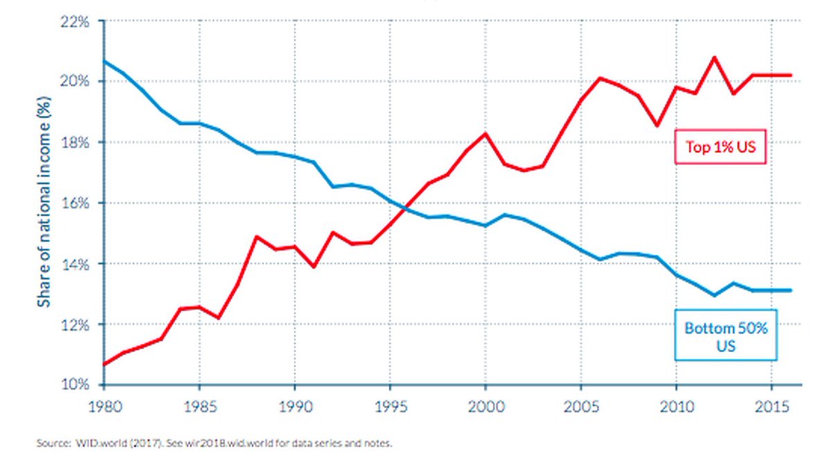 Cole_Walmsley's tweet image. Watch this magic trick.

You and your friend each have $50 in a $100 total supply of money.

You each have 50% of the money.

A big bad wolf comes in, creates $100, and gives it to themselves.

There is now $200 in the supply of money.

The big bad wolf has $100, you and your…