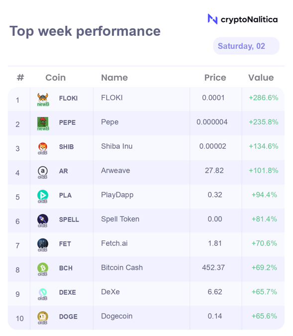 nalitica's tweet photo. This week top 10 #crypto currencies among the #Binance listed coins are: $FLOKI $PEPE $SHIB $AR $PLA $SPELL $FET $BCH $DEXE $DOGE
Only FLOKI and PEPE are #NewBinance coins - this means these projects were listed on Binance in the last 12 months. https://t.co/rvSyXWgGGs