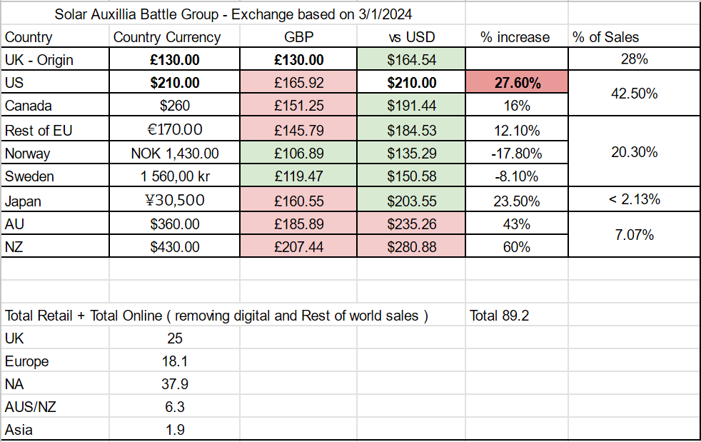 CaptainRaykin's tweet image. Why do Americans pay so much more for Warhammer? 

Obviously exchange rates fluctuate, companies using a constant currency based on a time frame of their choosing. 

Not enough fluctuation to explain 11.6% price difference between USA and CA.

#warhammer40k  #warhammer