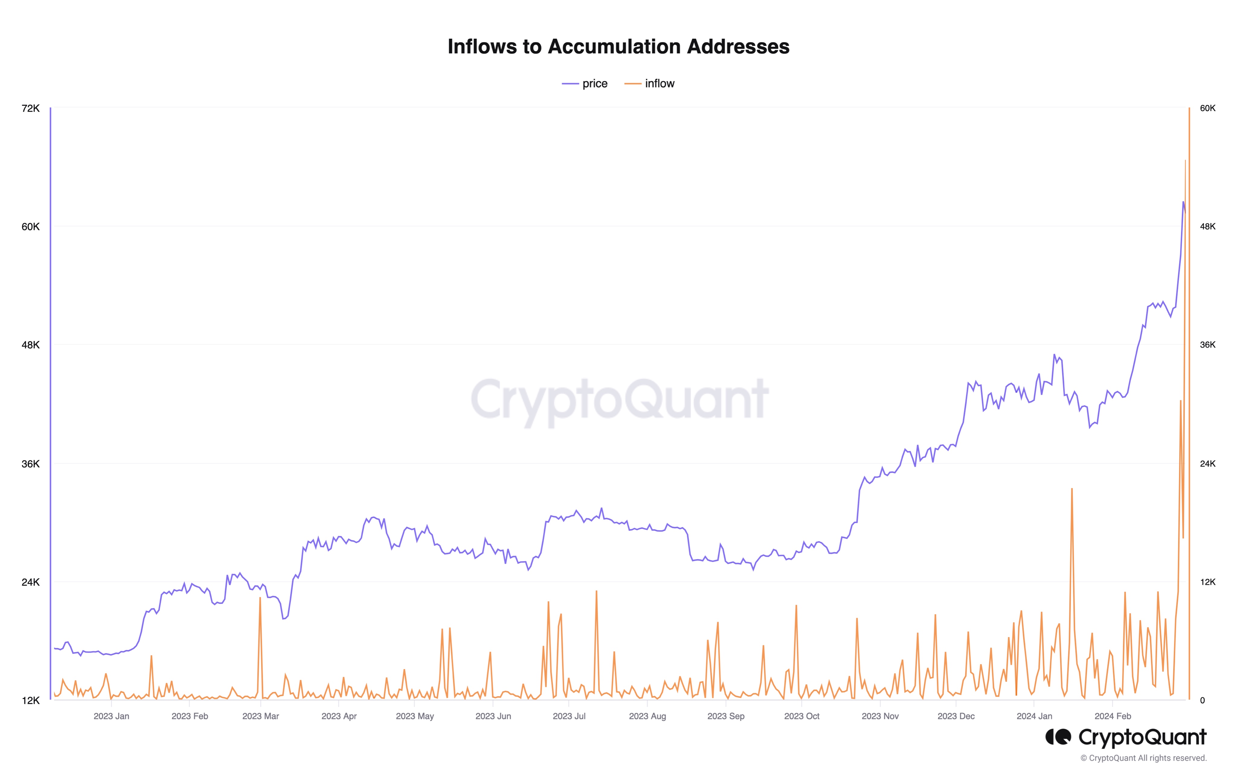 Bitcoin Accumulation