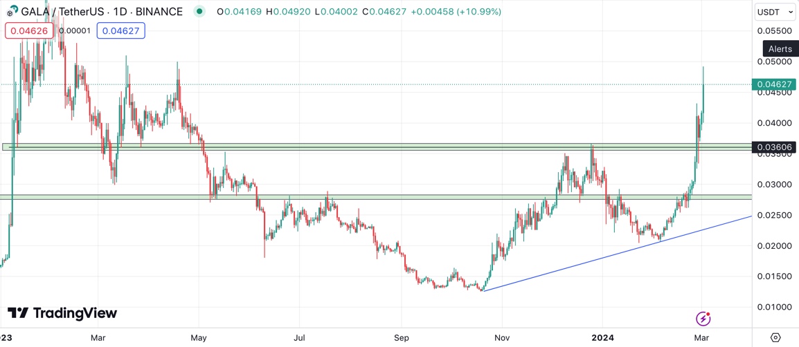 $GALA ✅ Moon it.

x.com/JordanJHODL/st…