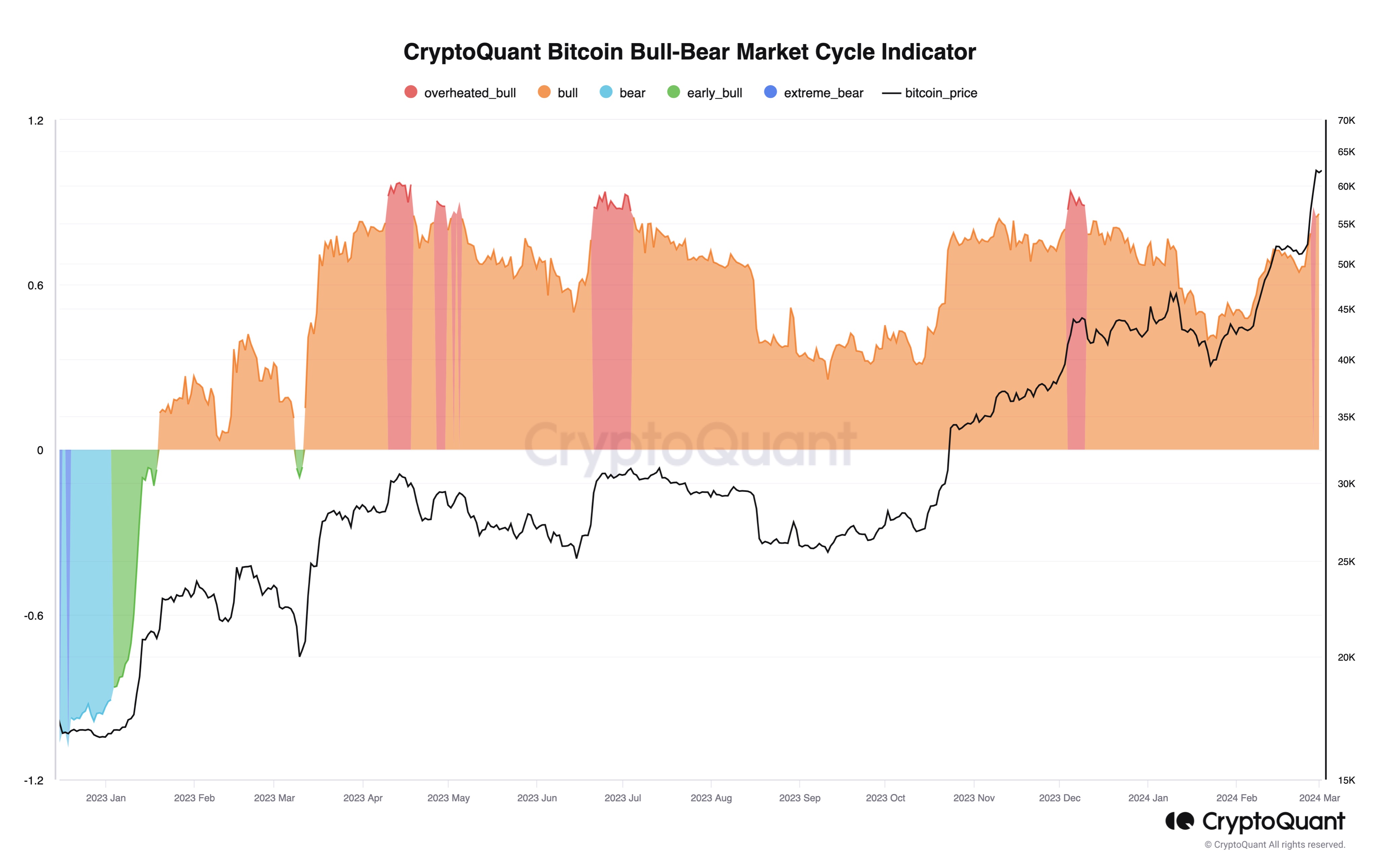 Bitcoin Bull-Bear Indicator