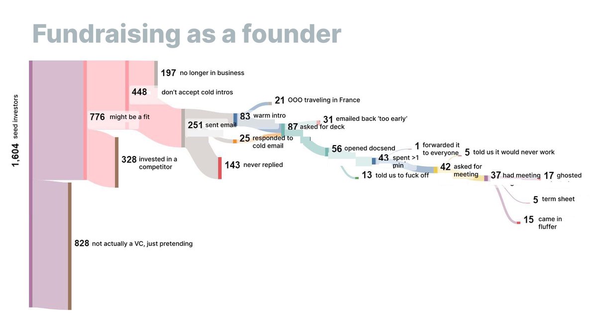 Raising a seed round is not easy