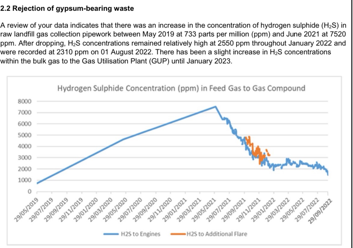 @markeltro @otboae @fayedavies @AaronBell4NUL Mark is bang on the money here. Since the middle of 2019, there has been a sharp rise in the hydrogen sulphide concentration WITHIN the landfill itself. As soon as @EnvAgencyMids scrutinised the incoming wastes in mid-2021, this concentration dropped. Ref: …environmentagency.uk.engagementhq.com/22302/widgets/…