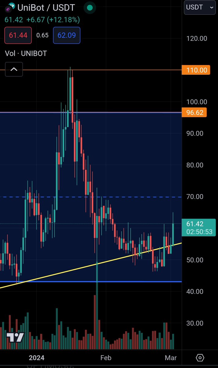 $unibot 1D. close above ~$60 and I expect continuation to mid range and beyond #BTC    #ETH #Altseason2024