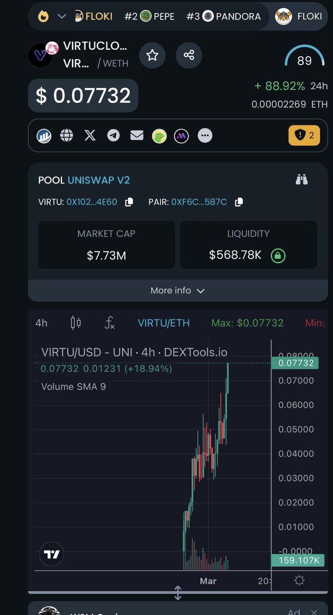 $VIRTU is a monster that cannot be contained! 

 10 Million up next… 🧲