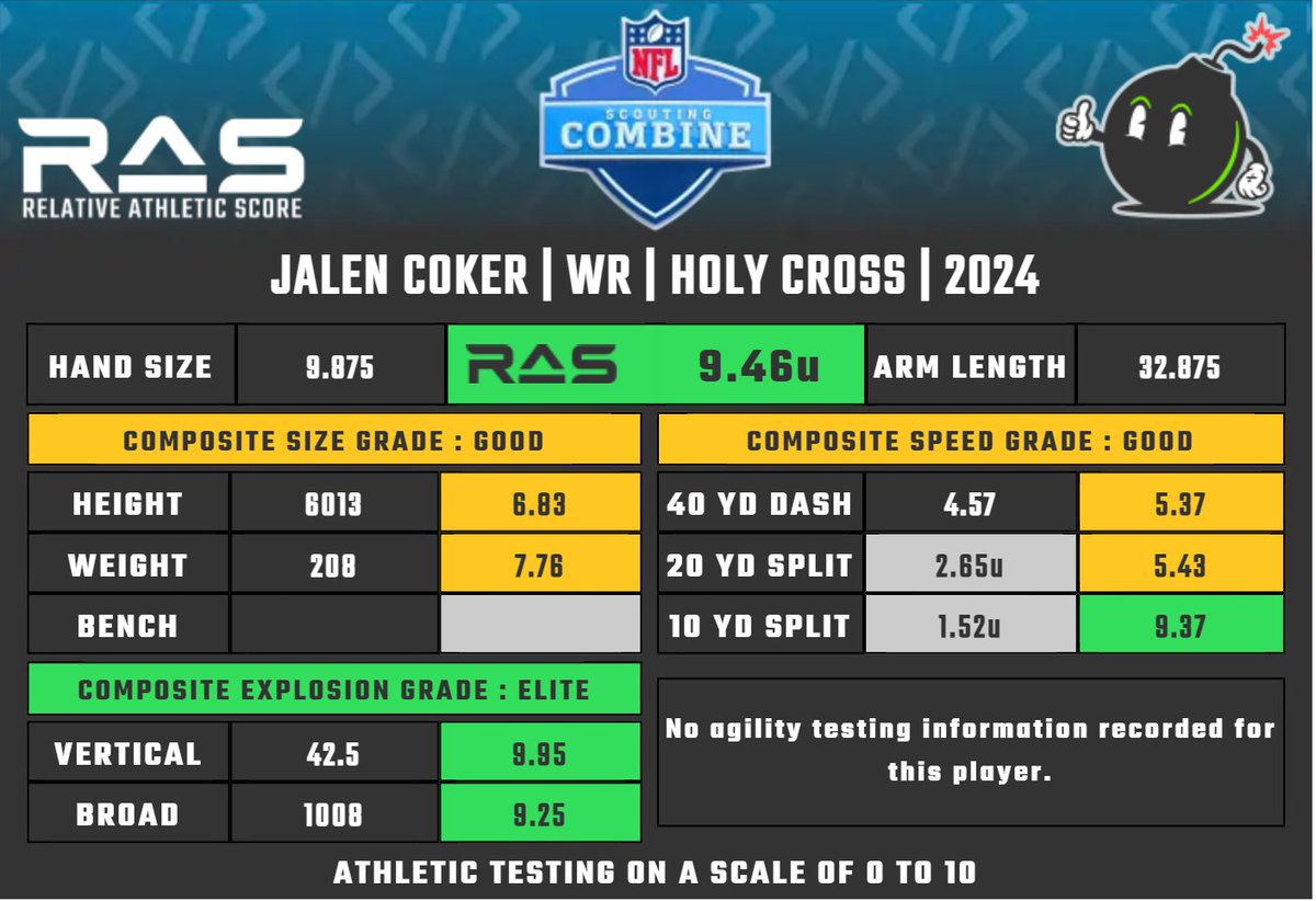 Jalen Coker is a WR prospect in the 2024 draft class. He scored an unofficial 9.46 #RAS out of a possible 10.00. This ranked 167 out of 3063 WR from 1987 to 2024. Splits projected ras.football/ras-informatio…