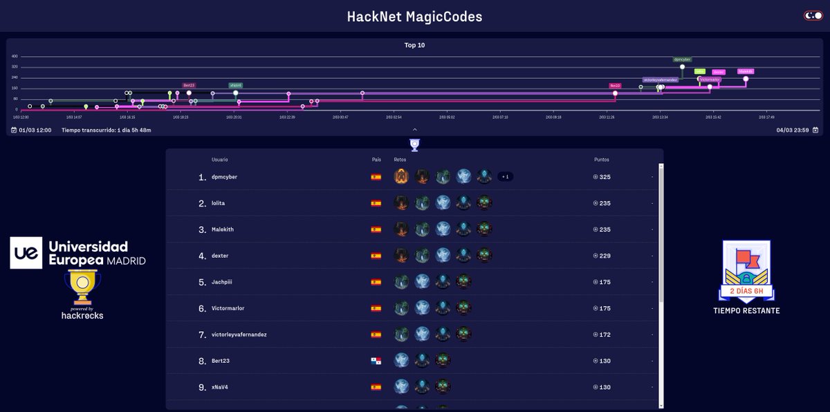 HackNet_02's tweet image. 🚀 ¡El CTF de HackNet MagicCodes con @hackrocks_ está activo! Día 2 y la magia digital no para. 🧙‍♂️💻

Desde @HackNet_02, te apoyamos ya seas aprendiz 📚 o maestro hacker 💻, a participar. ¡Aún puedes ganar! 🏆

#CTFHackNetMagicCodes #Ciberseguridad #HechiceríaDigital #HackRocks