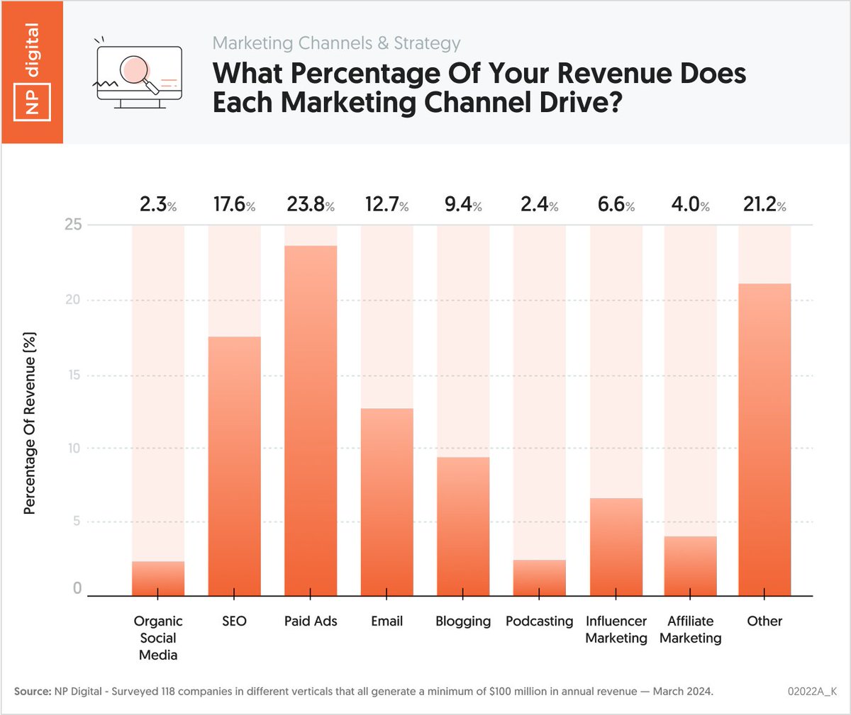 You’re going to hate this data… but it shows where you should be spending your marketing efforts. We surveyed 118 businesses that all generate a minimum of $100 million a year in different verticals to see what marketing channels generate the most revenue. But first, let’s…