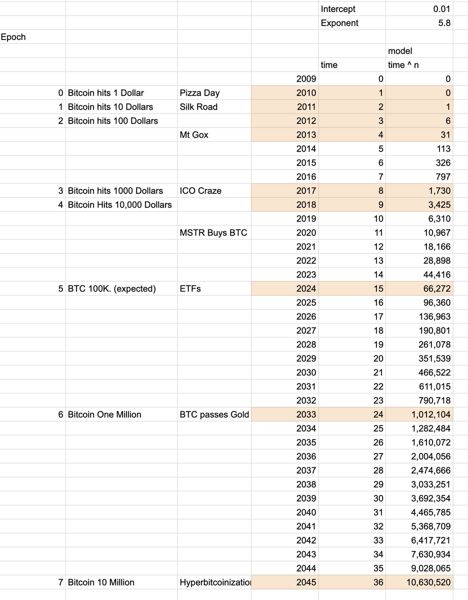 Hyperbitcoinization timeline and the meaning of 5.8  ------------------------------------------------------- I have done a lot  of thinking over the last 24 hours on the meaning of power laws, and the  implication for future Bitcoin