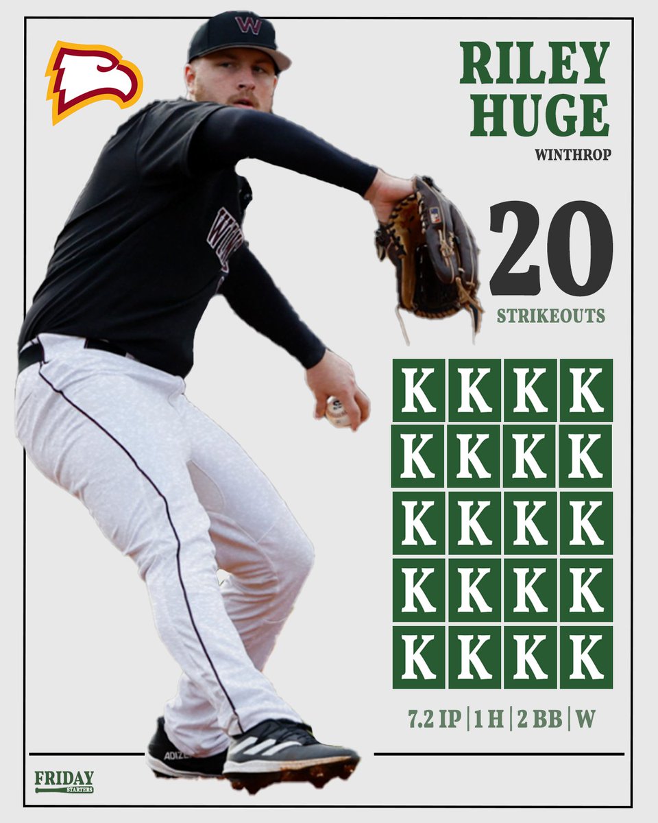 Have yourself a day, Ryan Huge! The @WinthropBSB southpaw dominated Maine today to the tune of 20 strikeouts across 7 2/3 scoreless frames. 20 Ks is the most in a single D1 game since 2017 (David Peterson, Oregon & JP Sears, The Citadel).