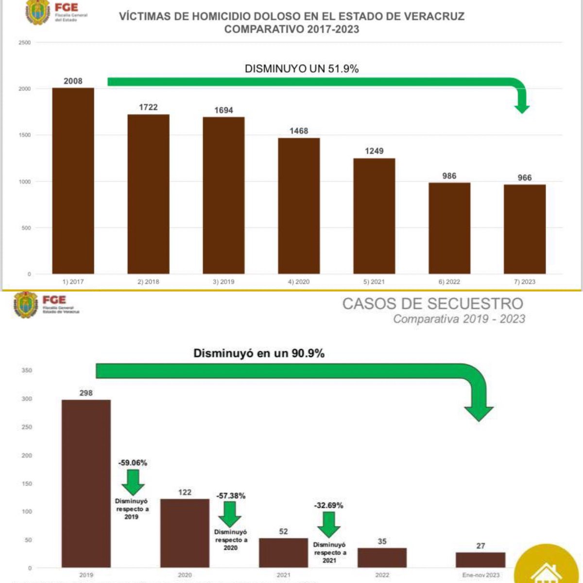 En #Veracruz se trabaja para combatir la violencia en todos sentidos. 

Cuanto cinismo y memoria corta de algunos, sobre todo, para los que precisamente violentaron e incendiaron el país y el estado. 

Todavía falta pero vamos avanzando. 
Aquí las estadísticas comparativas 👇👇