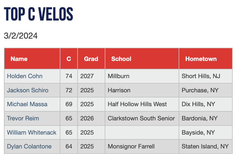 PGShowcases's tweet photo. Top Catcher velocities from the New York Indoor Showcase (Saturday). #NYIndoor 

Check out the scout blogs at: https://t.co/7hkCdCaxyt https://t.co/sOUPduhwnh