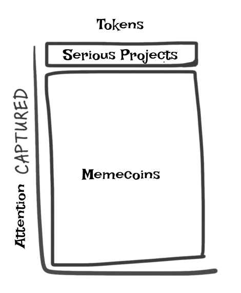 We are going to reach some serious levels of mental retardation for memecoins this cycle

Think of the Memecoin ecosystem as essentially a Skill-based Global Lottery Platform. Players get to decide which lottery brand they want to buy tickets in, but the payouts and odds aren't