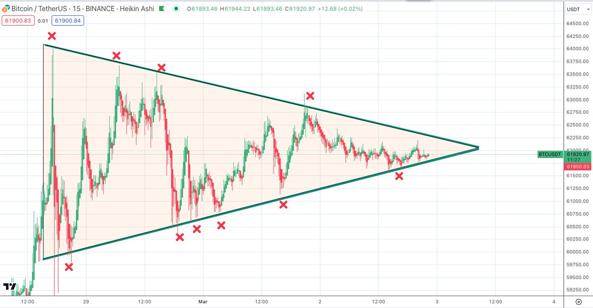 SatoshiFlipper's tweet image. $BTC range is tightening as we near the vertex ... calm before the storm 🤫