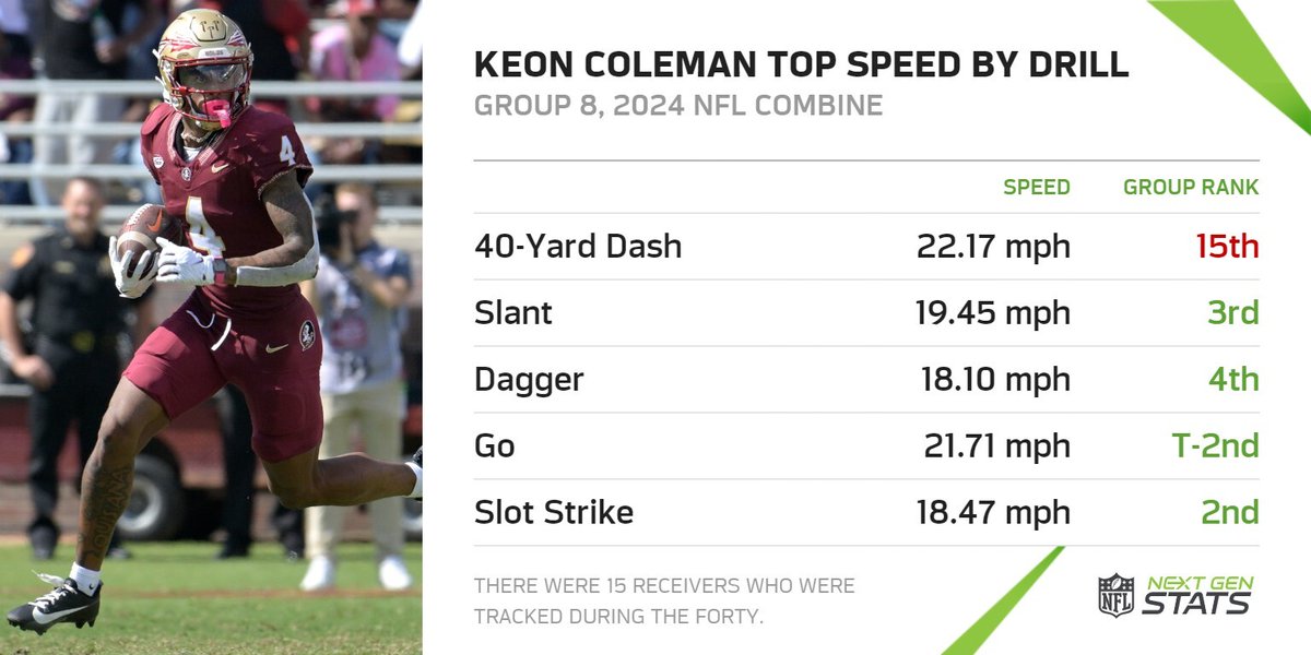 Despite registering the slowest top speed of any group 8 receiver that was tracked during the 40-yard dash, Keon Coleman showed off his game speed while running routes. Coleman tied for the 2nd-fastest top speed of the group while running a go route (21.71 mph).