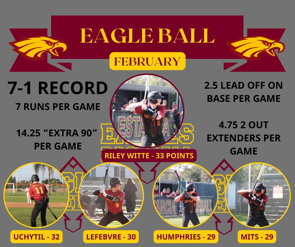 Estancia HS Baseball (@estanciahs_bb) on Twitter photo Eagle Ball-Month of February Winners
Congratulations to Riley Witte on being the top Eagle Ball Player with 33 points.
Good job by Uchytil - 2nd, Lefebvre - 3rd, and Mits and Humphries - T4th.The Standard
<a href="/GingerRy5/">Riley Witte</a> <a href="/john_uchytil/">John Uchytil</a> <a href="/ColeLefebvre9/">Cole Lefebvre</a> <a href="/JakeHum04532119/">Jake Humphries</a> <a href="/DMitsBaseball/">Drew Mits</a> Eagle Ball-Month of February Winners
Congratulations to Riley Witte on being the top Eagle Ball Player with 33 points.
Good job by Uchytil - 2nd, Lefebvre - 3rd, and Mits and Humphries - T4th.The Standard
<a href="/GingerRy5/">Riley Witte</a> <a href="/john_uchytil/">John Uchytil</a> <a href="/ColeLefebvre9/">Cole Lefebvre</a> <a href="/JakeHum04532119/">Jake Humphries</a> <a href="/DMitsBaseball/">Drew Mits</a>