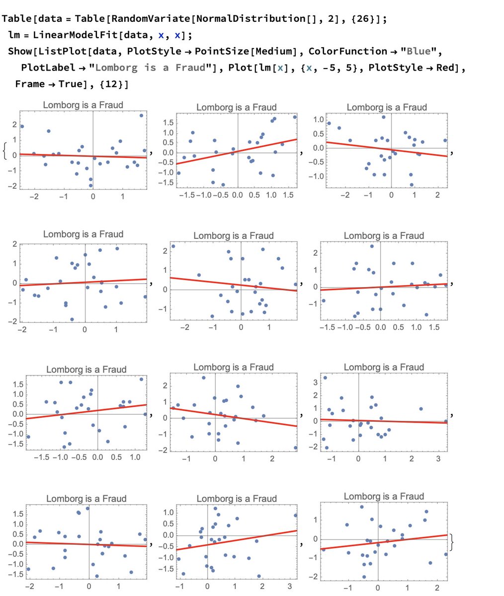 nntaleb's tweet image. Explaining to this fraud @BjornLomborg how with n = 26 it is IMPOSSIBLE to not get s spurious slope . 
First table is purely random points (n = 26), where I show that you can ALWAYS fit a line with a decent slope. The second is the distribution of R^2.