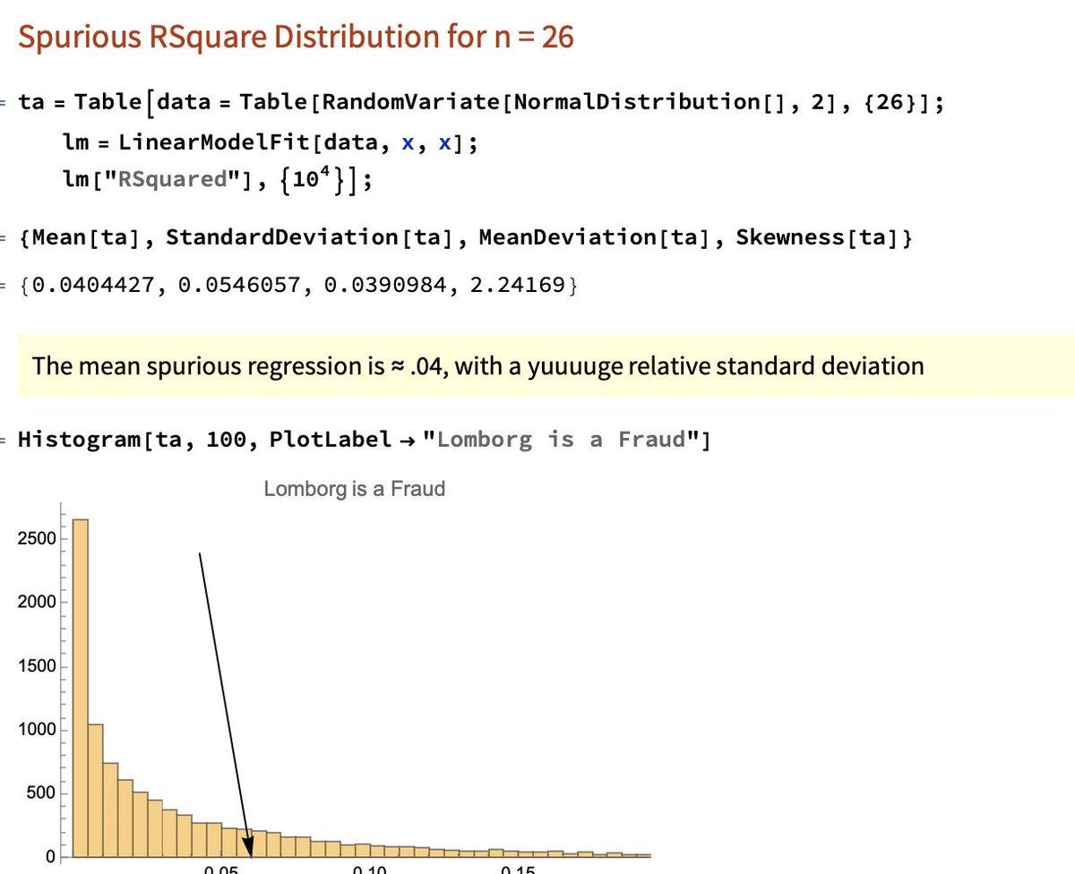 nntaleb's tweet image. Explaining to this fraud @BjornLomborg how with n = 26 it is IMPOSSIBLE to not get s spurious slope . 
First table is purely random points (n = 26), where I show that you can ALWAYS fit a line with a decent slope. The second is the distribution of R^2.