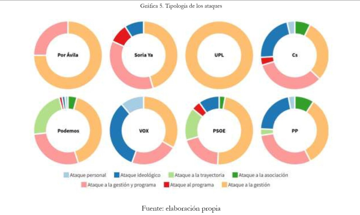 Comenzamos con la difusión de los #artículos de #investigación. 

"Temática y negatividad de la clase política en Twitter durante mas elecciones autónomicas de Castilla y León de 2022".

Link 👇

revistas-fonseca.com/index.php/2172…

#Usal #Política #Twitter #CyL #Elecciones2022