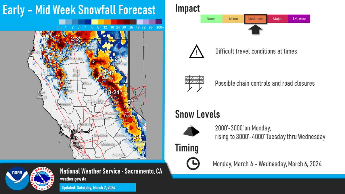 A second, 'weaker' system is forecast to move thru the area Mon. thru Wed. next week. An additional 1 to 2 feet of snow is currently forecast to fall, which may hamper blizzard recovery efforts in the mountains. #CAwx