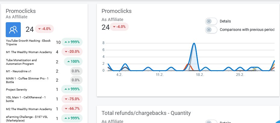 Affili8Mark8's tweet photo. I am sharing my click numbers on Digistore24 between 2nd February and 2nd March to you affiliate enthusiast friends.

#affiliatemarketing #digistore24 #affiliatebeginners #affiliatetutorials https://t.co/EDUtNBOcaY